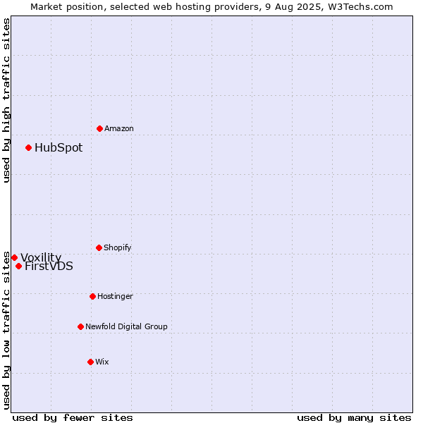Market position of HubSpot vs. FirstVDS vs. Voxility