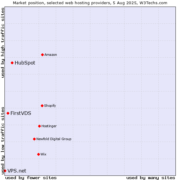 Market position of HubSpot vs. FirstVDS vs. VPS.net