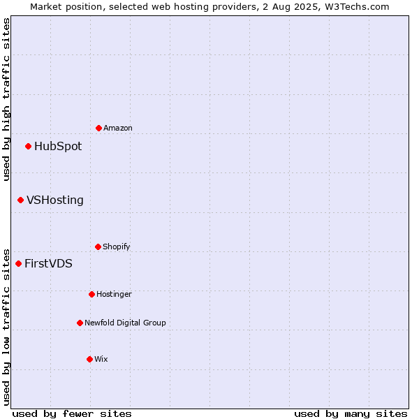 Market position of HubSpot vs. VSHosting vs. FirstVDS