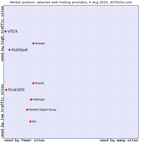Market position of HubSpot vs. FirstVDS vs. VTEX