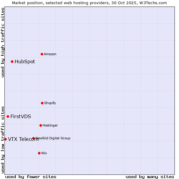 Market position of HubSpot vs. FirstVDS vs. VTX Telecom