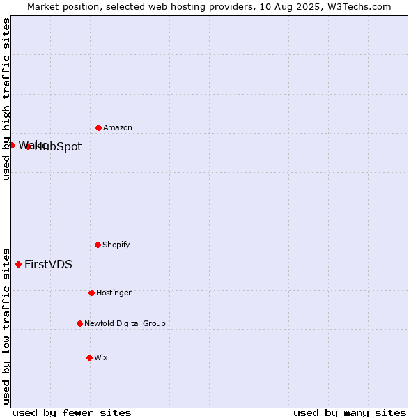 Market position of HubSpot vs. FirstVDS vs. Wake