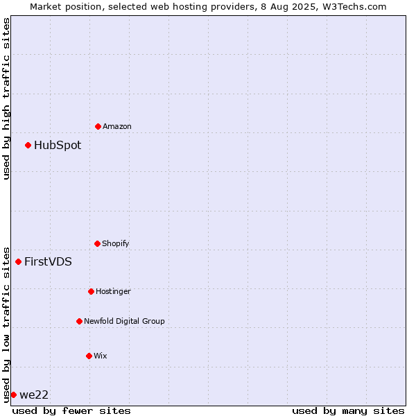 Market position of HubSpot vs. FirstVDS vs. we22