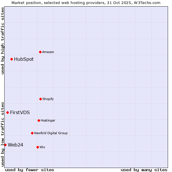 Market position of HubSpot vs. FirstVDS vs. Web24