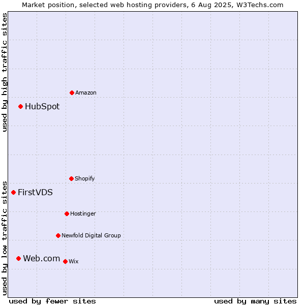 Market position of HubSpot vs. Web.com vs. FirstVDS