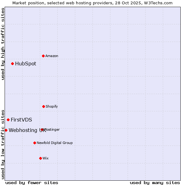 Market position of HubSpot vs. FirstVDS vs. Webhosting UK