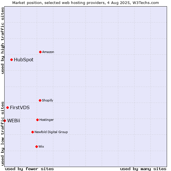 Market position of HubSpot vs. FirstVDS vs. WEBii