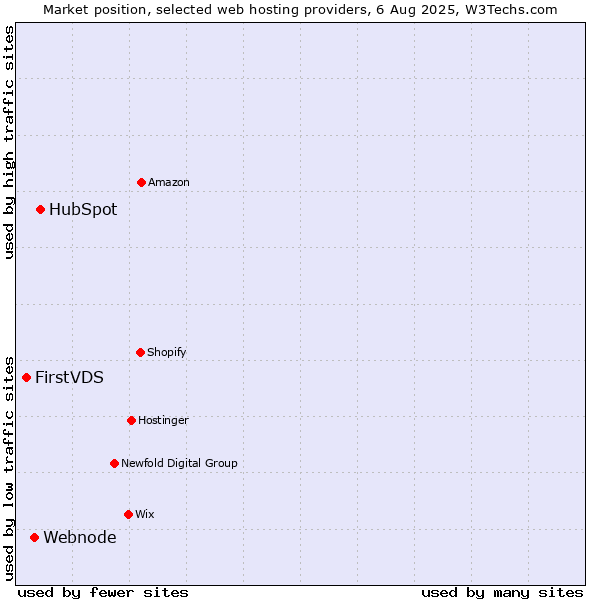 Market position of HubSpot vs. Webnode vs. FirstVDS