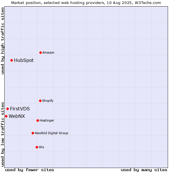 Market position of HubSpot vs. FirstVDS vs. WebNX
