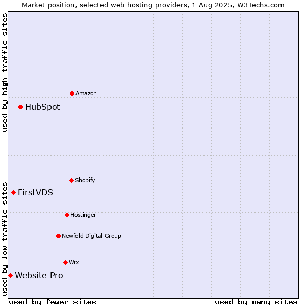Market position of HubSpot vs. FirstVDS vs. Website Pro