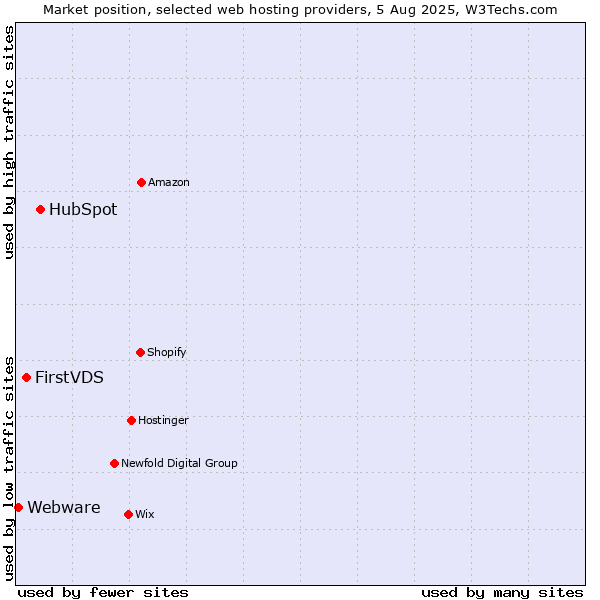 Market position of HubSpot vs. FirstVDS vs. Webware