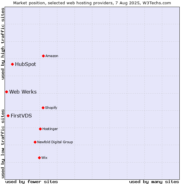 Market position of HubSpot vs. FirstVDS vs. Web Werks