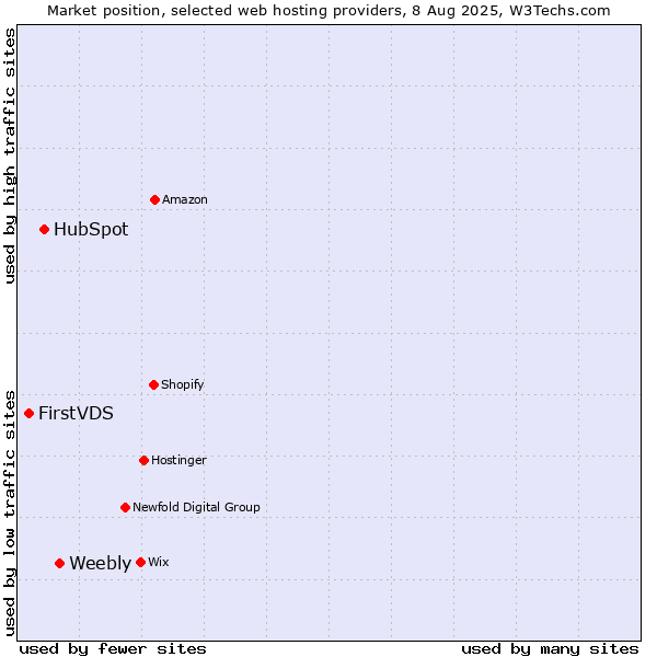 Market position of Weebly vs. HubSpot vs. FirstVDS