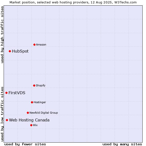 Market position of HubSpot vs. Web Hosting Canada vs. FirstVDS