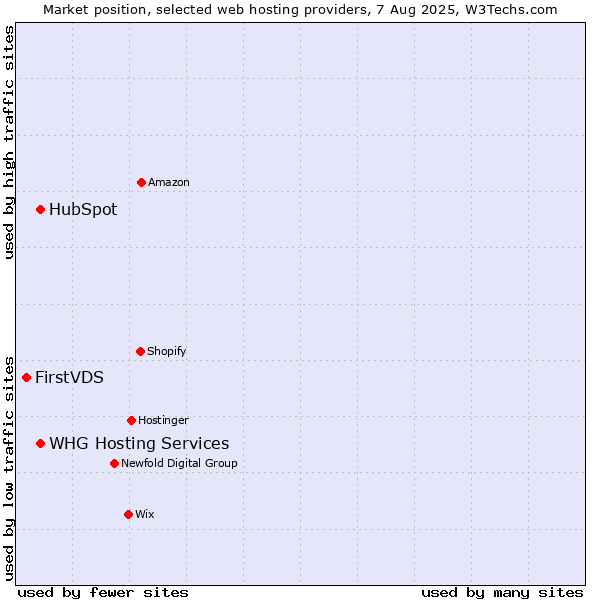 Market position of HubSpot vs. WHG Hosting Services vs. FirstVDS