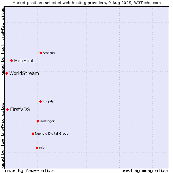 Market position of HubSpot vs. FirstVDS vs. WorldStream