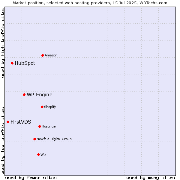 Market position of WP Engine vs. HubSpot vs. FirstVDS