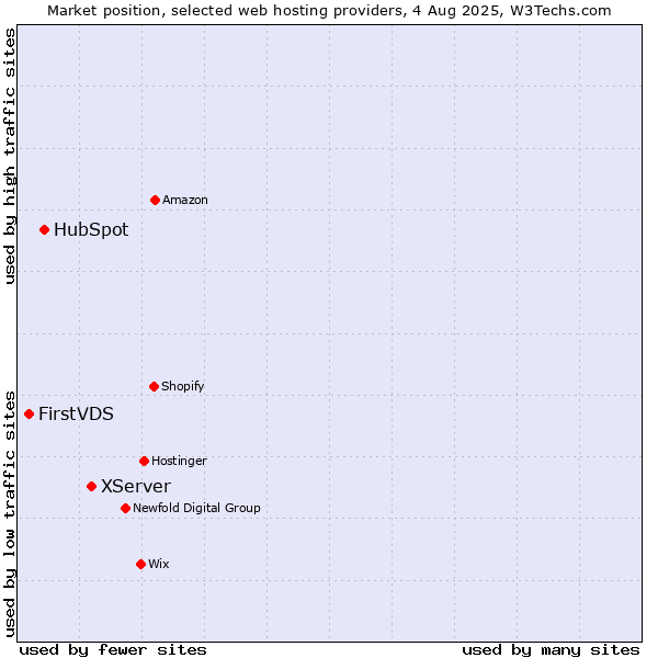 Market position of XServer vs. HubSpot vs. FirstVDS
