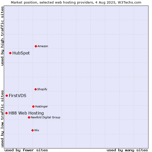 Market position of HubSpot vs. FirstVDS vs. H88 Web Hosting