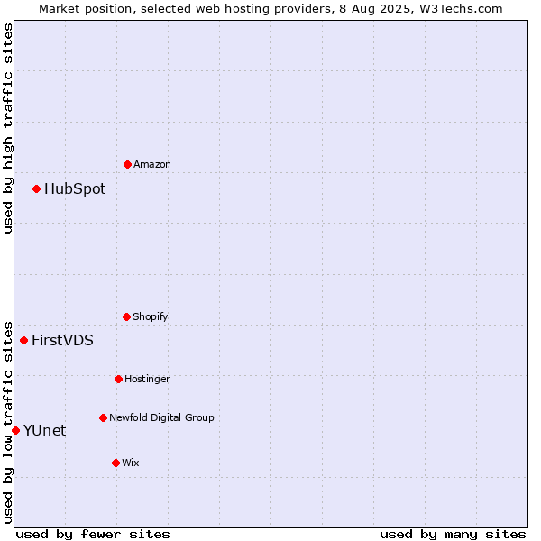 Market position of HubSpot vs. FirstVDS vs. YUnet