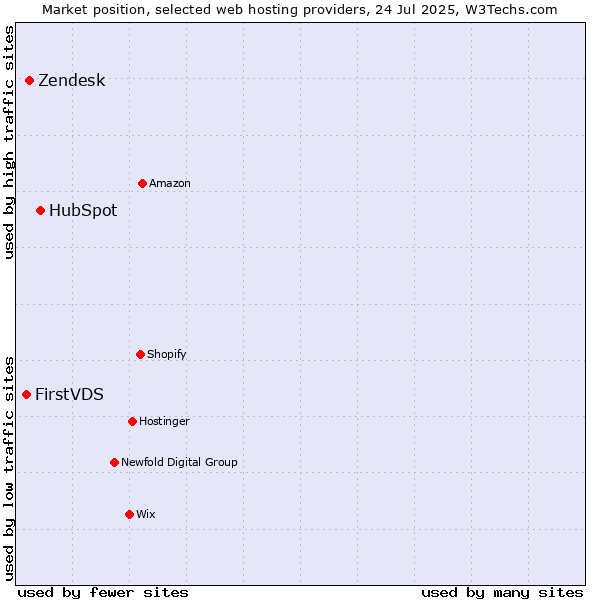 Market position of HubSpot vs. Zendesk vs. FirstVDS