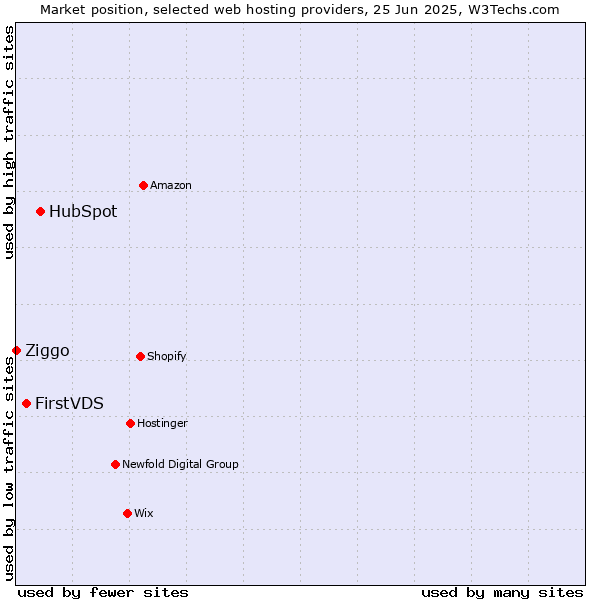 Market position of HubSpot vs. FirstVDS vs. Ziggo