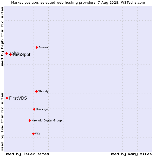Market position of HubSpot vs. FirstVDS vs. Zoho