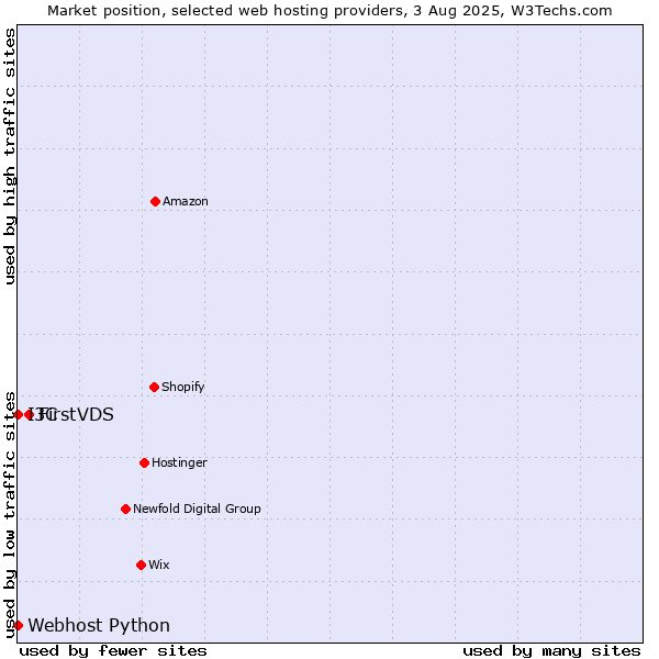 Market position of FirstVDS vs. I3C vs. Webhost Python