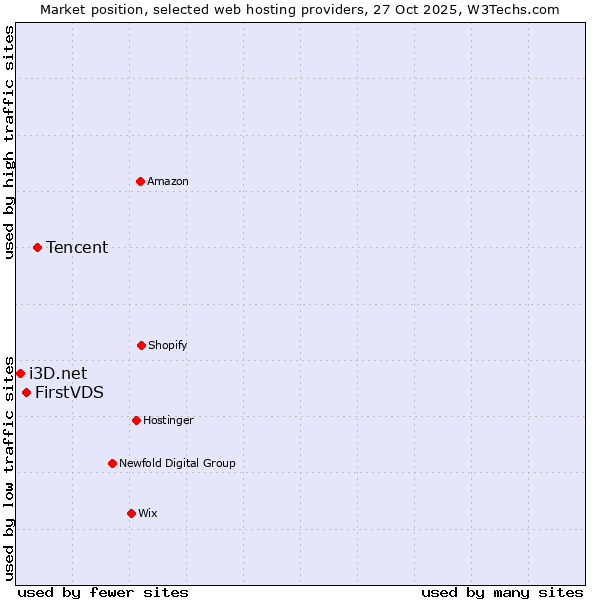 Market position of Tencent vs. FirstVDS vs. i3D.net