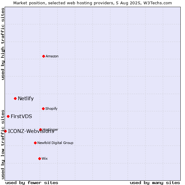 Market position of Netlify vs. FirstVDS vs. ICONZ-Webvisions