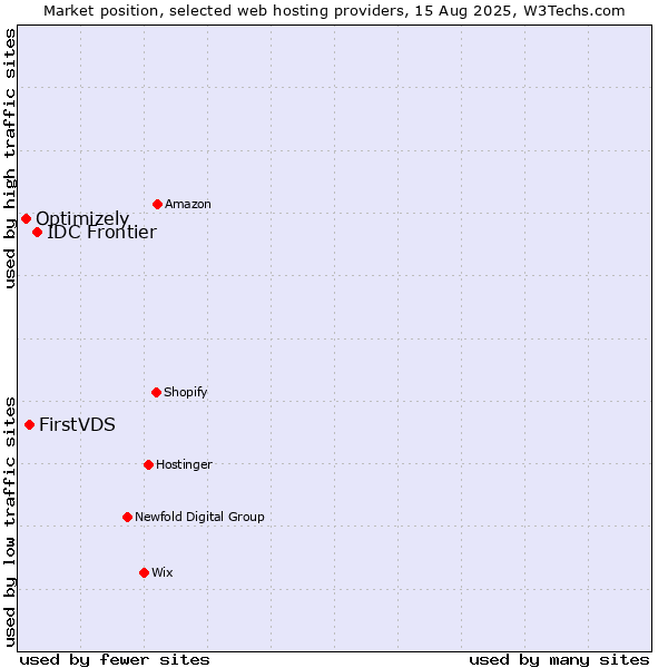 Market position of IDC Frontier vs. FirstVDS vs. Optimizely