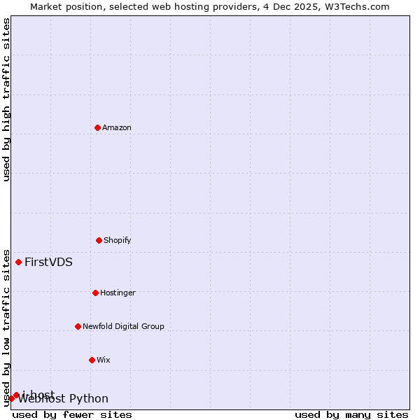 Market position of FirstVDS vs. i-host vs. Webhost Python