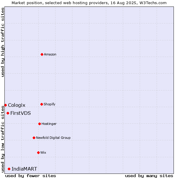 Market position of IndiaMART vs. FirstVDS vs. Cologix