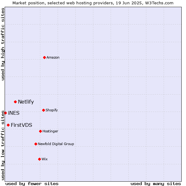 Market position of Netlify vs. FirstVDS vs. iNES
