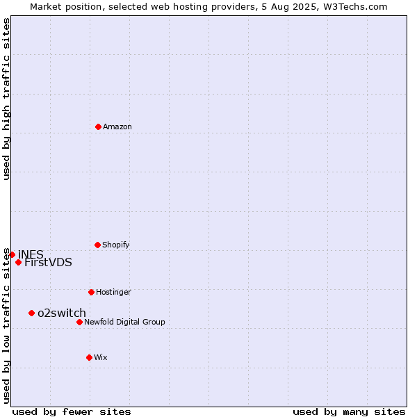 Market position of o2switch vs. FirstVDS vs. iNES