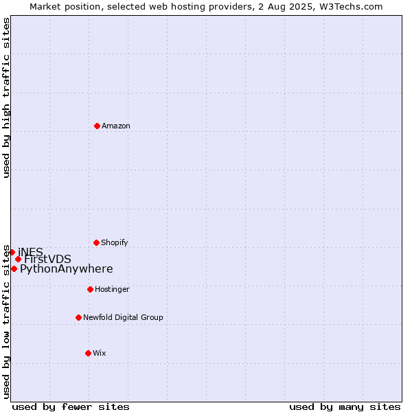 Market position of FirstVDS vs. PythonAnywhere vs. iNES