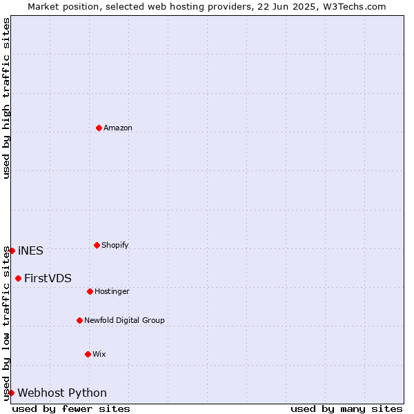 Market position of FirstVDS vs. iNES vs. Webhost Python