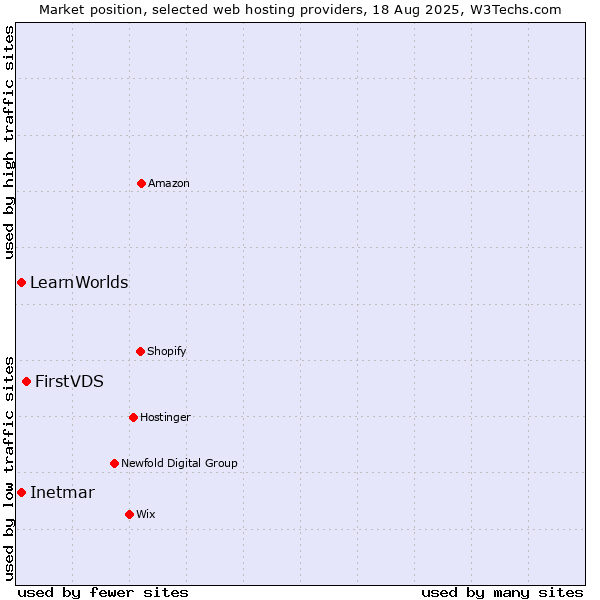 Market position of FirstVDS vs. Inetmar vs. LearnWorlds