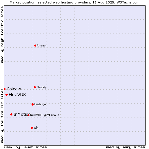 Market position of InMotion vs. FirstVDS vs. Cologix