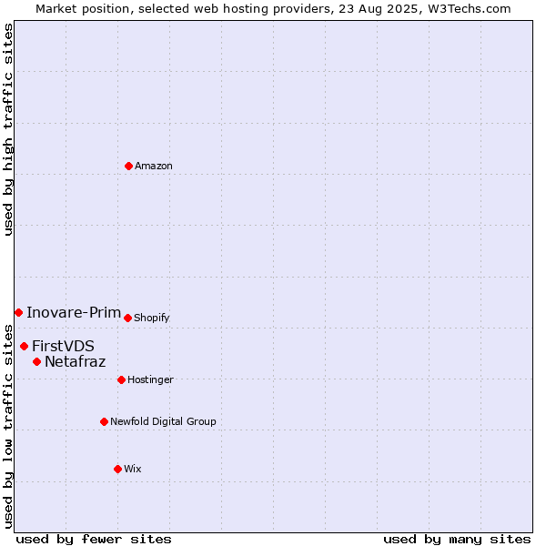 Market position of Netafraz vs. FirstVDS vs. Inovare-Prim