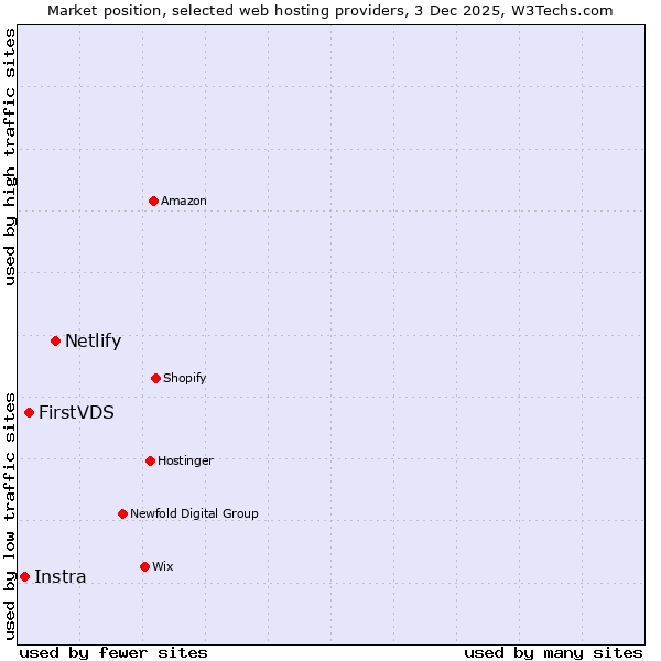 Market position of Netlify vs. FirstVDS vs. Instra