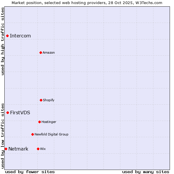 Market position of FirstVDS vs. Intercom vs. Netmark