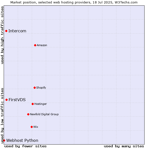 Market position of FirstVDS vs. Intercom vs. Webhost Python