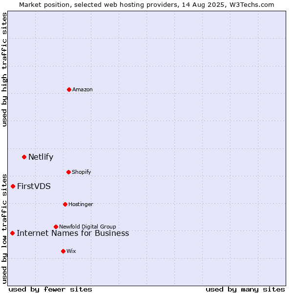Market position of Netlify vs. FirstVDS vs. Internet Names for Business