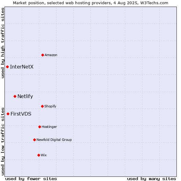 Market position of Netlify vs. FirstVDS vs. InterNetX