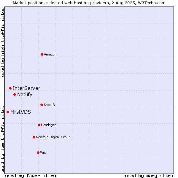 Market position of Netlify vs. InterServer vs. FirstVDS