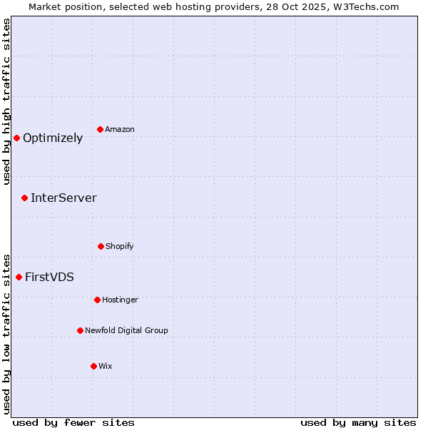 Market position of InterServer vs. FirstVDS vs. Optimizely
