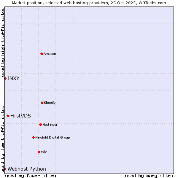 Market position of FirstVDS vs. INXY vs. Webhost Python