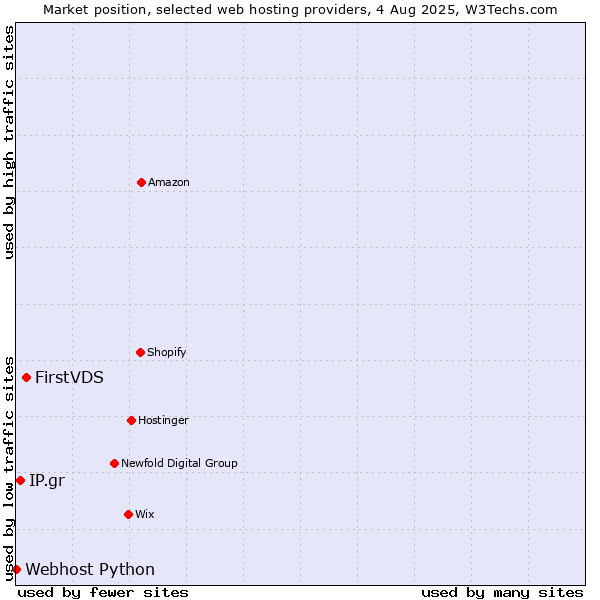 Market position of FirstVDS vs. IP.gr vs. Webhost Python