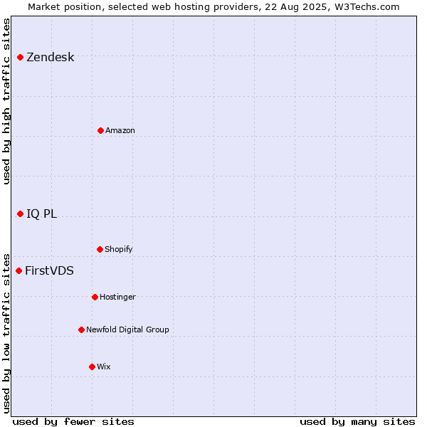 Market position of Zendesk vs. IQ PL vs. FirstVDS